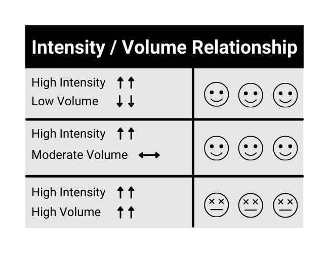  relation entre l'intensité de l'exercice et le volume 